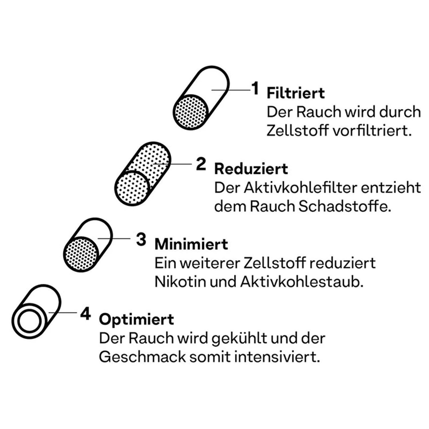 Hybrid Supreme Filters Infografik – 4-stufige Funktionsweise des Filters mit Querschnitt-Illustrationen: 1 Filtriert – Der Rauch wird durch Zellstoff vorfiltriert; 2 Reduziert – Der Aktivkohlefilter entzieht dem Rauch Schadstoffe; 3 Minimiert – Ein weiterer Zellstoff reduziert Nikotin und Aktivkohlestaub; 4 Optimiert – Der Rauch wird gekühlt und der Geschmack somit intensiviert