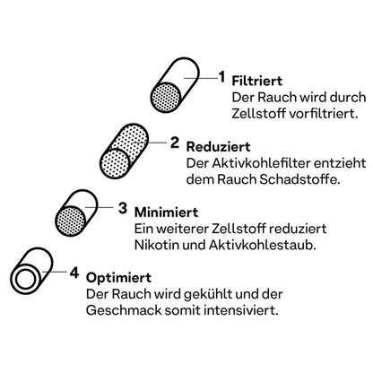Hybrid Supreme Filters Infografik – 4-stufige Funktionsweise des Filters mit Querschnitt-Illustrationen: 1 Filtriert – Der Rauch wird durch Zellstoff vorfiltriert; 2 Reduziert – Der Aktivkohlefilter entzieht dem Rauch Schadstoffe; 3 Minimiert – Ein weiterer Zellstoff reduziert Nikotin und Aktivkohlestaub; 4 Optimiert – Der Rauch wird gekühlt und der Geschmack somit intensiviert